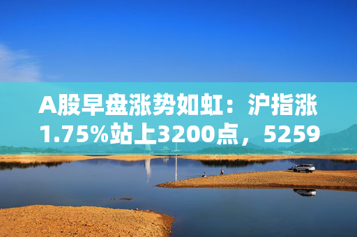 A股早盘涨势如虹：沪指涨1.75%站上3200点，5259股收涨